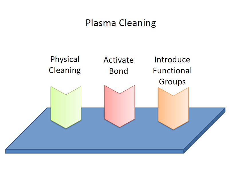 什么是plasma等离子清洗机处理材料表面亲水性原理？