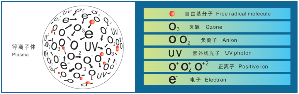 产生等离子体过程是怎么样的？